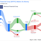 Wintrust Financial Corp's Dividend Analysis