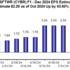 Bull of the Day: CyberArk Software (CYBR)