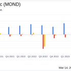 Mondee Holdings Inc (MOND) Surges in Q4 with 78% Revenue Increase and 338% EBITDA Jump