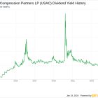 USA Compression Partners LP's Dividend Analysis