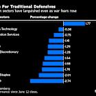 Traders Resist Defensive Stocks’ Haven Status Amid Mideast Risk
