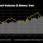 DAT: Truckload volumes and rates diverged in August