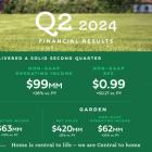 Central Garden & Pet Announces Q2 Fiscal 2024 Financial Results