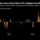 Bank of Canada Cuts 50 Basis Points to ‘Stick the Landing’