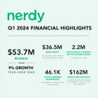Nerdy Announces First Quarter 2024 Financial Results
