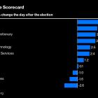 With Trump Win Boosting Stocks, Investors Hunt for Next Winners