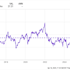 A Once-in-a-Decade Opportunity: 3 Magnificent Stocks Down Between 40% and 73% to Buy Right Now