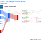 POSCO Holdings Inc's Dividend Analysis