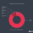 Zscaler Finds Over 87% of Cyberthreats Hide in Encrypted Traffic, Reinforcing Need For Zero Trust