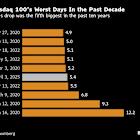 ‘Worst-Case Scenario’ for Tech Wipes $1.4 Trillion from Nasdaq