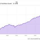 This Stock Turned $10,000 Into $1.5 Million Over the Past 3 Decades. Here's Why It's a Smart Buy Today.