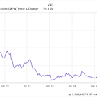 These 2 Dividend Stocks Are Defying the Market Correction -- Are They Buys?