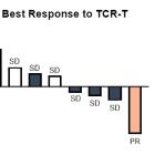 Alaunos Therapeutics Announces Third Quarter 2023 Financial Results, Phase 1 Clinical Data and Continued Exploration of Strategic Alternatives