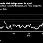 ‘72-Hour Rule’: Debt Investors Take Fright at Trump’s Social Media Deluge