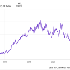 Where Will Domino's Pizza Stock Be in 5 Years?