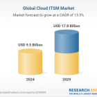 Global Cloud ITSM Market Forecast Report 2024-2029, with Case Studies of Algar Tech, Grupo Moura, Deutsche Telekom, Opentext and Freshworks