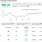 ‘This Is a Great Buying Point,’ Says Analyst About These 2 ‘Strong Buy’ Software Stocks