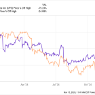 2 Magnificent Stocks to Buy That Are 20% Below Their 52-Week Highs