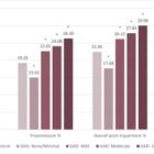 New Studies Presented at the International Society for Health Economics and Outcomes Research Meeting (ISPOR 24) Show Growing Burden and Impact of Generalized Anxiety Disorder (GAD) in the US