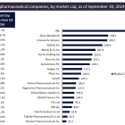 Top 20 biopharmas’ market cap rises 2% in Q3 2024 amid flurry of drug approvals