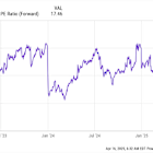 Stock Market Sell-Off: 3 Growth Stocks That Are Absurdly Cheap