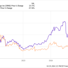 Better Artificial Intelligence Stock: CrowdStrike Holdings vs. SentinelOne