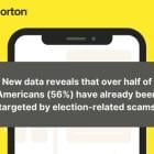 Election Scams on the Rise: Over Half of Americans Targeted with Election Scams