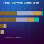 OMNICOM MEDIA GROUP WRAPS CANNES AS THE MOST AWARDED AND INNOVATIVE MEDIA HOLD CO WITH 83 LIONS AND EIGHT GAME-CHANGING PARTNERSHIPS