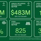 PagerDuty Announces Third Quarter Fiscal 2025 Financial Results