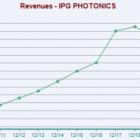 Bear of the Day: IPG Photonics (IPGP)