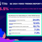 Choice Paralysis: TiVo’s UK Video Trends Report Finds 84% of Viewers Scroll Aimlessly as Streaming Services Multiply