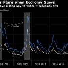 Correlations Between Credit and Equities Are Breaking Down