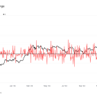 Short-Term BTC Holders Quit, CME Open Interest Slid by Record During Monday's Price Drop