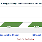 Refining the Thesis: Is Valero's Recovery Priced In?
