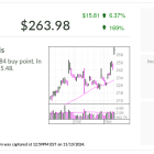 FanDuel Parent Breaks Out On Q3 Win; Analysts Expect 400% Growth