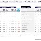 TD Securities and Evercore top financial advisers for O&G M&A in Q1 2025