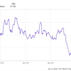 CarMax Stock Got Clobbered 17% in One Day. Is the Stock a Buy Now?
