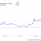 Up Nearly 500%: Here's Why I'm Still Bullish on This Lunar Pioneer