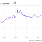 119 Stocks in the S&P 500 Are in the Red, and Warren Buffett's 6th Largest Holding Is One of Them. Should You Buy the Dip?