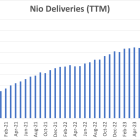 Why Nio Stock Has More Room to Run Even After Today's Jump