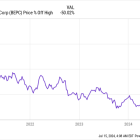 1 Magnificent High Yield Stock Down 50% to Buy and Hold Forever