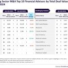 Bank of America, RBC Capital top metals and mining M&A financial adviser list in Q1–Q3 2024