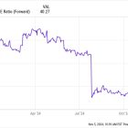 1 Stock to Buy Near Its 52-Week Low and Hold for 10 Years