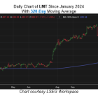 Buy-The-Dip Signal Has Never Failed Lockheed Martin Stock