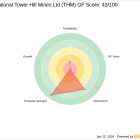 John Paulson Bolsters Stake in International Tower Hill Mines Ltd