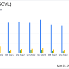 Shoe Carnival Inc (SCVL) Reports Mixed Q4 and Fiscal 2023 Results; Sets Growth Outlook for 2024