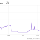 Should You Buy the 3 Highest-Paying Dividend Stocks in the S&P 500?