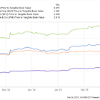 Did Warren Buffett Make a Mistake by Selling This Cheap, High-Yield Stock?