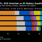 Battery Maker LG Energy Slashes Spending on EV Demand Risks