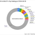 Hotchkis & Wiley's Strategic Moves in Q2 2024: A Deep Dive into Workday Inc's Significant ...